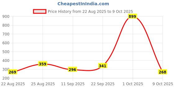 myntra.com HENEDA Men Textured 2 Belt heneda Price History Graph from 22 Aug 2025 to 9 Oct 2025