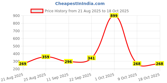 myntra.com HENEDA Men Textured 2 Belt heneda Price History Graph from 21 Aug 2025 to 18 Oct 2025