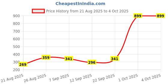 myntra.com HENEDA Men Textured 2 Belt heneda Price History Graph from 21 Aug 2025 to 4 Oct 2025