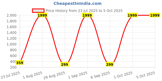 myntra.com HENEDA Men Textured Auto-Lock Buckle Belt heneda Price History Graph from 23 Jul 2025 to 4 Oct 2025