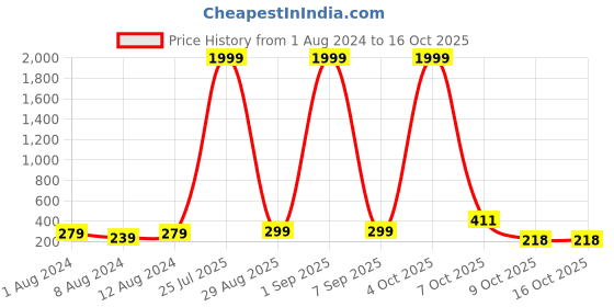 myntra.com HENEDA Men Textured Auto-Lock Buckle Belt heneda Price History Graph from 1 Aug 2024 to 16 Oct 2025