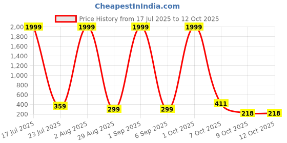 myntra.com HENEDA Men Textured Auto-Lock Buckle Belt heneda Price History Graph from 17 Jul 2025 to 12 Oct 2025