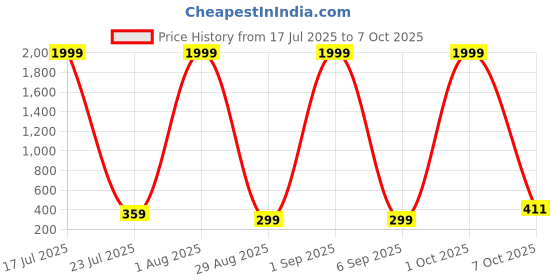 myntra.com HENEDA Men Textured Auto-Lock Buckle Belt heneda Price History Graph from 17 Jul 2025 to 7 Oct 2025