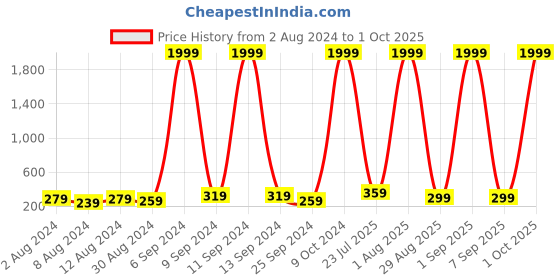 myntra.com HENEDA Men Textured Auto-Lock Buckle Belt heneda Price History Graph from 2 Aug 2024 to 1 Oct 2025