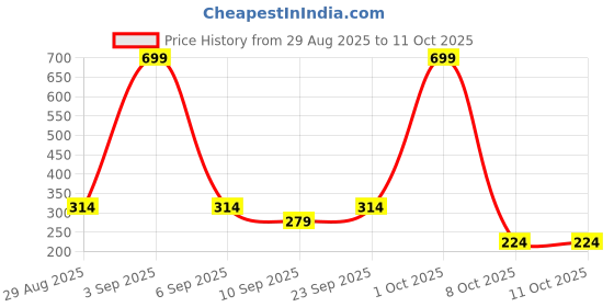 myntra.com HENEDA Men Textured Formal Belt heneda Price History Graph from 29 Aug 2025 to 10 Oct 2025