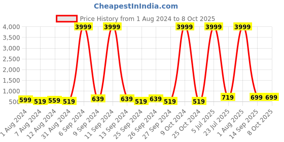 myntra.com HENEDA Men Textured Leather Formal Belt heneda Price History Graph from 1 Aug 2024 to 4 Oct 2025