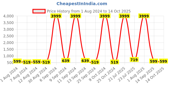 myntra.com HENEDA Men Textured Leather Formal Belt heneda Price History Graph from 1 Aug 2024 to 13 Oct 2025