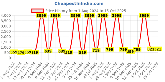 myntra.com HENEDA Men Textured Leather Formal Belt heneda Price History Graph from 1 Aug 2024 to 15 Oct 2025