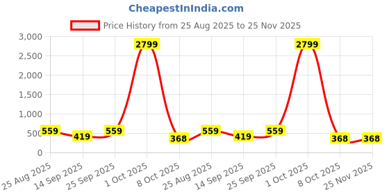 myntra.com HENEDA Men Textured Leather Formal Belt heneda Price History Graph from 25 Aug 2025 to 25 Nov 2025