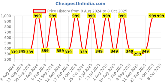 myntra.com HENEDA Men Textured PU Formal Belt heneda Price History Graph from 8 Aug 2024 to 7 Oct 2025