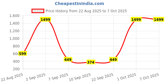 myntra.com HENEDA Men Textured Reversible Belt heneda Price History Graph from 22 Aug 2025 to 7 Oct 2025