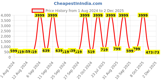 myntra.com HENEDA Men Waterproof Leather Formal Belt heneda Price History Graph from 1 Aug 2024 to 1 Dec 2025
