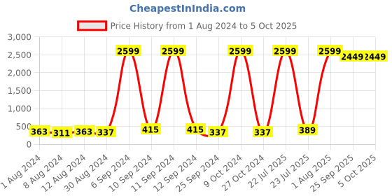 myntra.com HENEDA Men Wide Textured Auto-Lock Buckle Nylon Belt heneda Price History Graph from 1 Aug 2024 to 5 Oct 2025