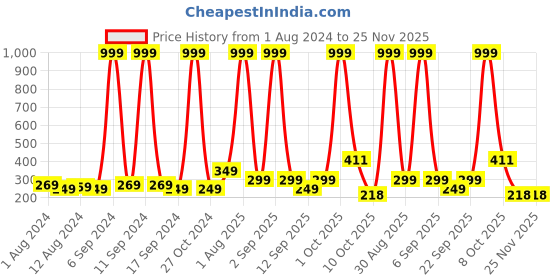 myntra.com HENEDA Men Woven Design Belt heneda Price History Graph from 1 Aug 2024 to 24 Nov 2025