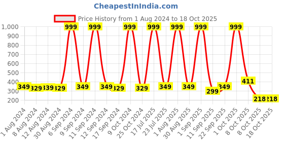 myntra.com HENEDA Men Woven Design Belt heneda Price History Graph from 1 Aug 2024 to 18 Oct 2025