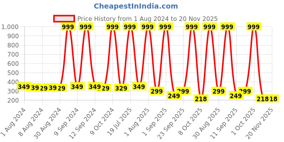 myntra.com HENEDA Men Woven Design Belt heneda Price History Graph from 1 Aug 2024 to 20 Nov 2025