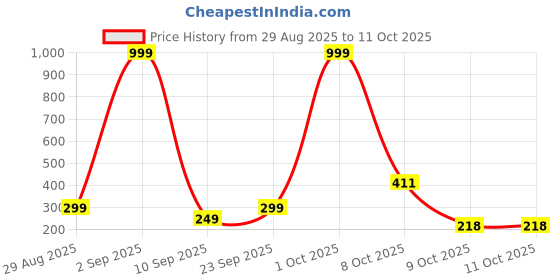 myntra.com HENEDA Men Woven Design Interlock Belt heneda Price History Graph from 29 Aug 2025 to 9 Oct 2025