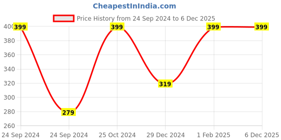 myntra.com HENNAHUB Natural Reetha Powder for Gentle Hair Cleansing and Scalp Care-200gm hennahub Price History Graph from 24 Sep 2024 to 5 Dec 2025