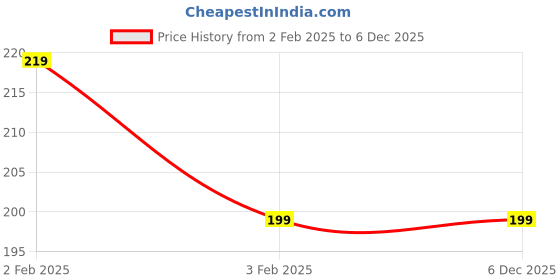 myntra.com HENNAHUB Organic Reetha Powder For Natural Hair Cleansing And Scalp Health- 100 g hennahub Price History Graph from 2 Feb 2025 to 5 Dec 2025