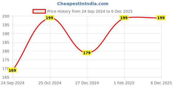 myntra.com HENNAHUB Reetha Powder For Natural Hair Cleansing & Scalp Health-100g hennahub Price History Graph from 24 Sep 2024 to 6 Dec 2025