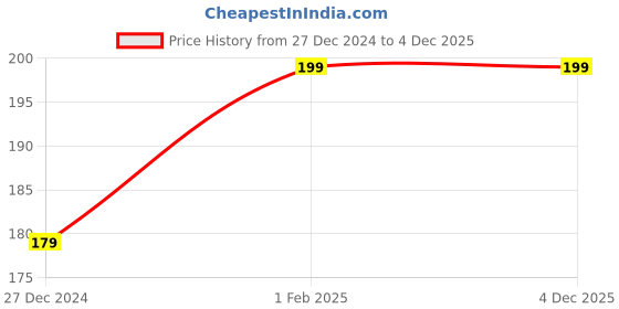 myntra.com HENNAHUB Sandalwood Powder For Natural Skin Calmer & Glow Enhancer-100g hennahub Price History Graph from 27 Dec 2024 to 4 Dec 2025