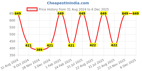 myntra.com HENNAVEDA Amla, Reetha, Shikakai, Methi Powder - 400g hennaveda Price History Graph from 31 Aug 2024 to 5 Dec 2025