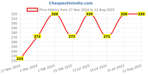 myntra.com HENNAVEDA Organic Indigo Leaf Powder Hair Colour - 100g hennaveda Price History Graph from 27 Nov 2024 to 14 Jul 2025