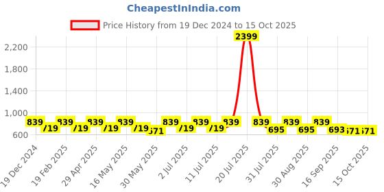 myntra.com her by invictus A-Line Midi Dress her by invictus Price History Graph from 19 Dec 2024 to 15 Oct 2025