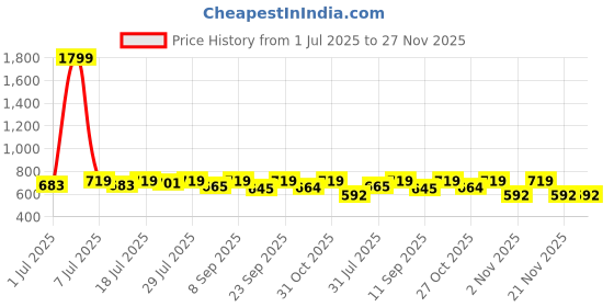 myntra.com her by invictus Abstract Print Shirt Collar Top her by invictus Price History Graph from 1 Jul 2025 to 26 Nov 2025