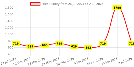 myntra.com her by invictus Abstract Print Top her by invictus Price History Graph from 24 Jul 2024 to 2 Jul 2025