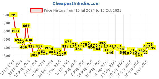 myntra.com her by invictus Abstract Printed Cowl Neck Top her by invictus Price History Graph from 10 Jul 2024 to 12 Oct 2025
