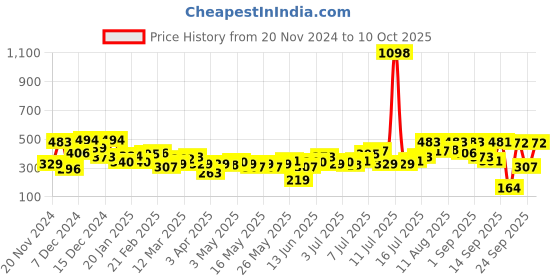 myntra.com her by invictus Abstract Printed Cowl Neck Top her by invictus Price History Graph from 20 Nov 2024 to 10 Oct 2025