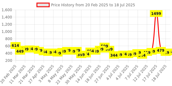 myntra.com her by invictus Abstract Printed Top her by invictus Price History Graph from 20 Feb 2025 to 18 Jul 2025