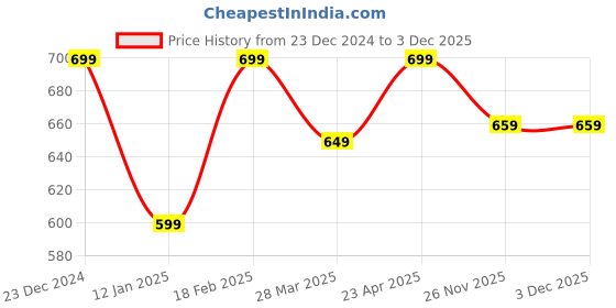 myntra.com all about you her by invictus Accordian Pleated Flared Skirt all about you Price History Graph from 23 Dec 2024 to 3 Dec 2025