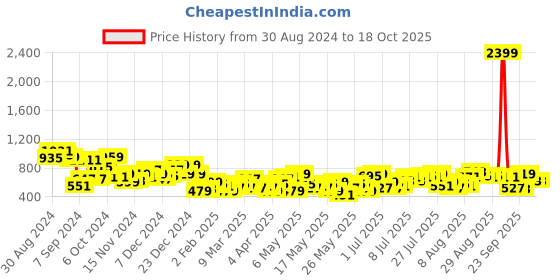 myntra.com her by invictus Asymmetric Neck Sheath Dress her by invictus Price History Graph from 30 Aug 2024 to 18 Oct 2025