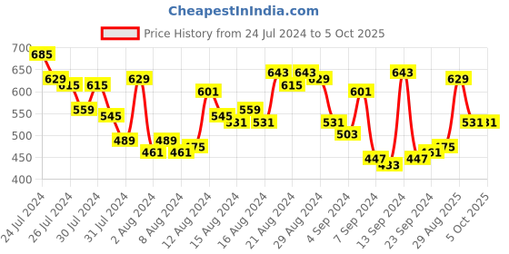 myntra.com her by invictus Asymmetric Placket Extended Sleeves Top her by invictus Price History Graph from 24 Jul 2024 to 5 Oct 2025