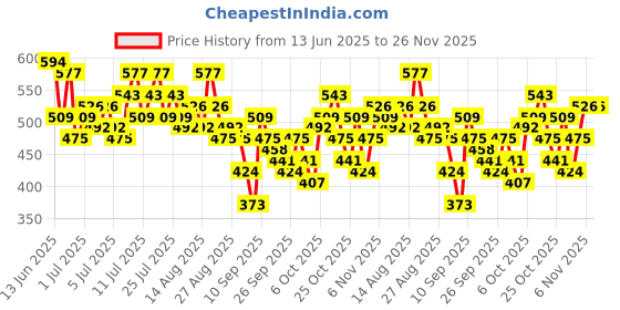 myntra.com her by invictus Band Collar Layered Detail Sleeveless Top her by invictus Price History Graph from 13 Jun 2025 to 26 Nov 2025