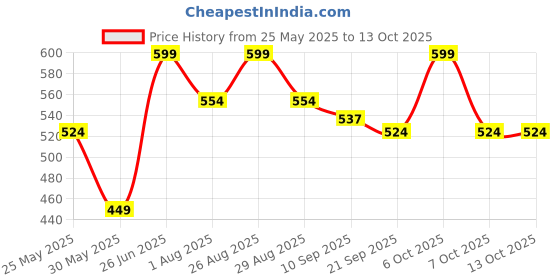 myntra.com her by invictus Beige & Black Abstract Print Top her by invictus Price History Graph from 25 May 2025 to 12 Oct 2025