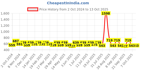 myntra.com her by invictus Beige & Black Dotted Print Top her by invictus Price History Graph from 2 Oct 2024 to 13 Oct 2025