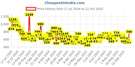 myntra.com her by invictus Belted Wrap Dress her by invictus Price History Graph from 17 Jul 2024 to 12 Oct 2025