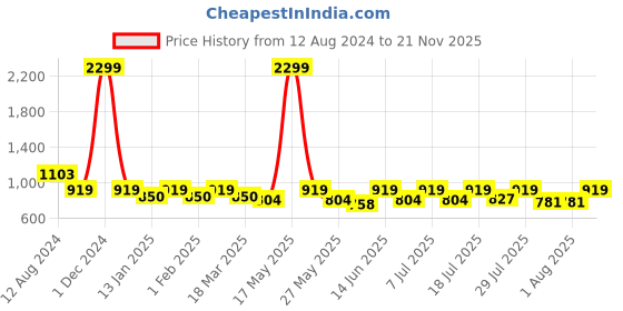 myntra.com her by invictus Belted Wrap Dress her by invictus Price History Graph from 12 Aug 2024 to 21 Nov 2025