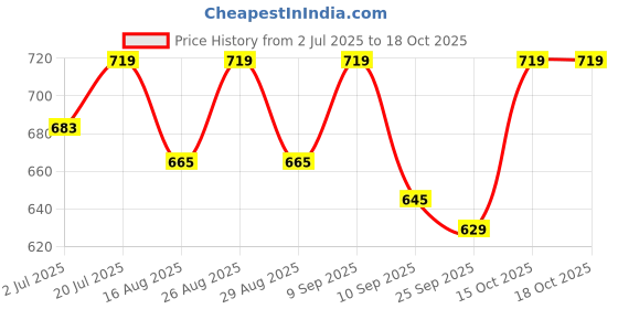 myntra.com her by invictus Bishop Sleeves Crepe Blouson Top her by invictus Price History Graph from 2 Jul 2025 to 18 Oct 2025