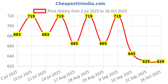 myntra.com her by invictus Bishop Sleeves Crepe Blouson Top her by invictus Price History Graph from 2 Jul 2025 to 15 Oct 2025