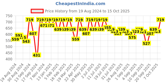 myntra.com her by invictus Black & White Gingham Checked Ruffled Top her by invictus Price History Graph from 19 Aug 2024 to 15 Oct 2025