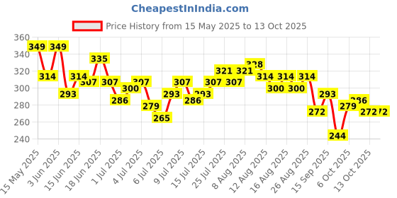 myntra.com her by invictus Black & White Monochrome Puff Sleeves Top her by invictus Price History Graph from 15 May 2025 to 13 Oct 2025