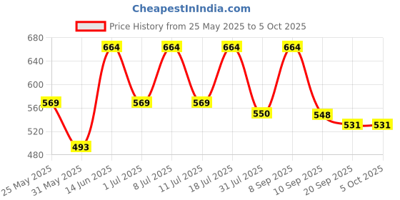 myntra.com her by invictus Black & White Printed Top with Contrast Edges her by invictus Price History Graph from 25 May 2025 to 4 Oct 2025