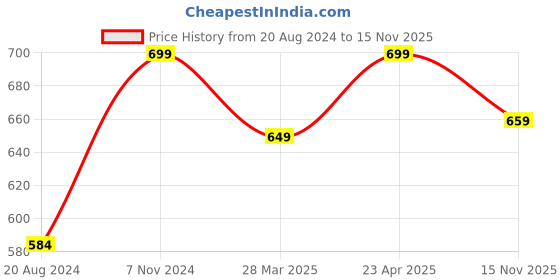 myntra.com all about you her by invictus Black Gathered Detailed Accordion Pleated Flared Skirt all about you Price History Graph from 20 Aug 2024 to 15 Nov 2025