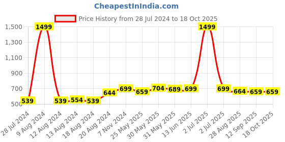 myntra.com her by invictus Black Gathered or Pleated Flared Maxi Skirt her by invictus Price History Graph from 28 Jul 2024 to 18 Oct 2025