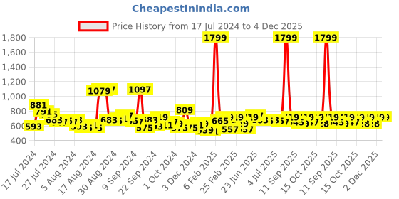 myntra.com her by invictus Black Shirt Style Top her by invictus Price History Graph from 17 Jul 2024 to 4 Dec 2025