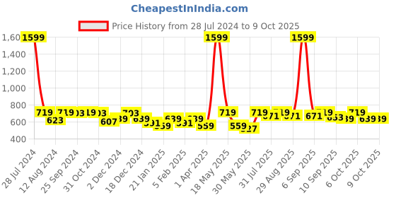 myntra.com her by invictus Black Solid Extended Sleeves Regular Top her by invictus Price History Graph from 28 Jul 2024 to 9 Oct 2025
